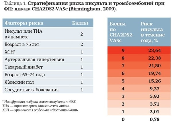 Трудный больной с фибрилляцией предсердий: клинический опыт или выбор стратегии согласно новым Европейским рекомендациям?
Трудный больной с фибрилляцией предсердий: клинический опыт или выбор стратегии согласно новым Европейским рекомендациям?