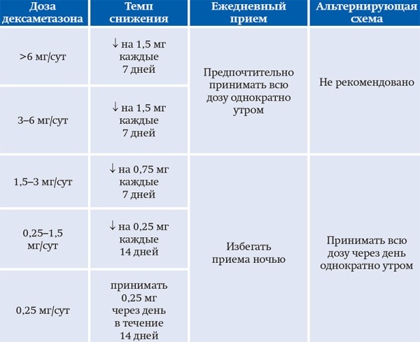 
        Сахарный диабет и COVID-19: уроки пандемии и рекомендации врачей. Часть 2			    