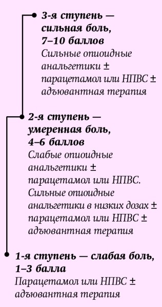 Хроническая боль в амбулаторной терапевтической практике. Часть 2
Хроническая боль в амбулаторной терапевтической практике. Часть 2