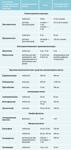 Хроническая боль в амбулаторной терапевтической практике. Часть 2
Хроническая боль в амбулаторной терапевтической практике. Часть 2