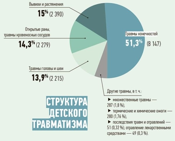 
        Детский травматизм в Брестской области			    