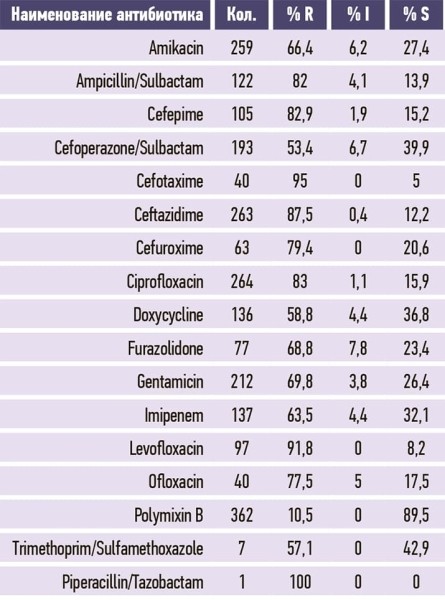 
        DDD-анализ потребления антибактериальных препаратов резерва и его роль в управлении антимикробной терапией			    