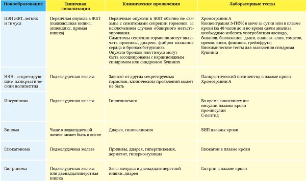 
        Современные подходы к диагностике и лечению нейроэндокринных новообразований			    