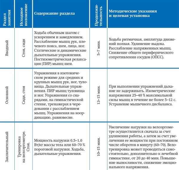
        Артериальная гипертензия в пожилом возрасте: адаптивные возможности и лечебная физкультура			    