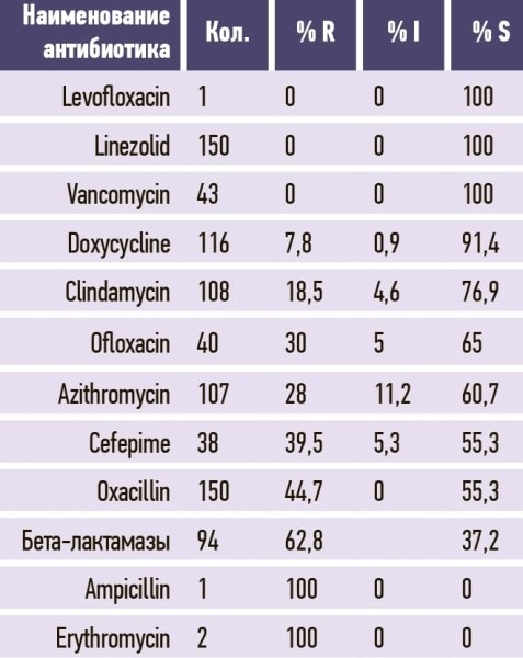 
        DDD-анализ потребления антибактериальных препаратов резерва и его роль в управлении антимикробной терапией			    
