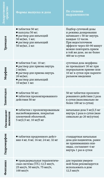 Хроническая боль в амбулаторной терапевтической практике. Часть 2
Хроническая боль в амбулаторной терапевтической практике. Часть 2