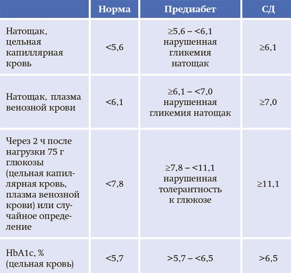 
        Сахарный диабет и COVID-19: уроки пандемии и рекомендации врачей. Часть 1			    