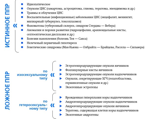 
        УЗИ в диагностике преждевременного полового развития девочек			    
