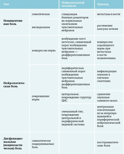 
        Хроническая боль в амбулаторной терапевтической практике. Часть 1			    