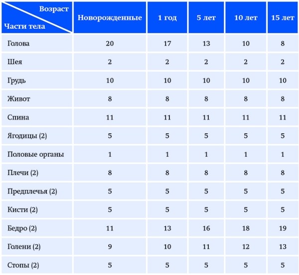 Ожоги: принципы диагностики и выбор тактики лечения. Часть 1
Ожоги: принципы диагностики и выбор тактики лечения. Часть 1