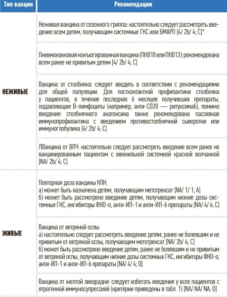 
        Вакцинация детей с ревматическими заболеваниями			    