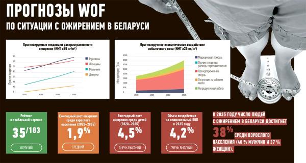 
        Исследование показало, что ожирение станет уделом каждого четвертого			    