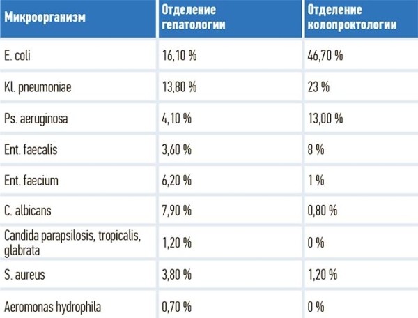 
        Тактика эмпирического назначения антибиотиков в хирургических отделениях			    
