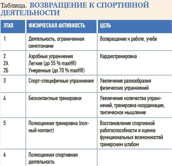 
        Современные подходы к диагностике и лечению сотрясения головного мозга			    
