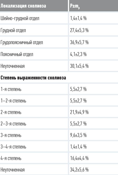 
        Сколиоз в акушерской практике			    