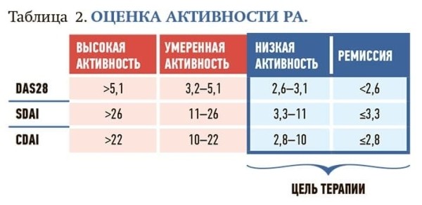 Современный взгляд на проблему ревматоидного артрита
Современный взгляд на проблему ревматоидного артрита