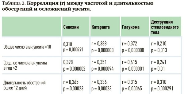 
        Увеит при аксиальном спондилоартрите: взгляд ревматолога на офтальмологическую проблему			    